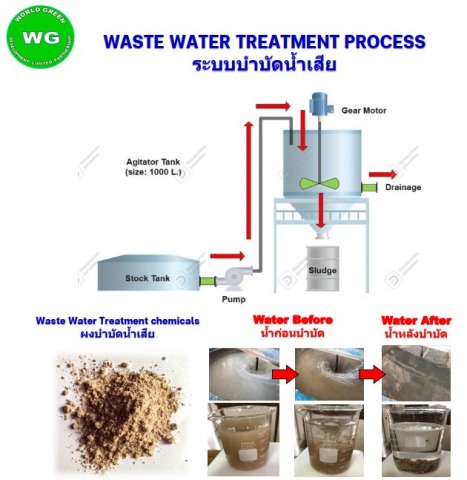 รับติดตั้งระบบบำบัดน้ำเสียในโรงงาน